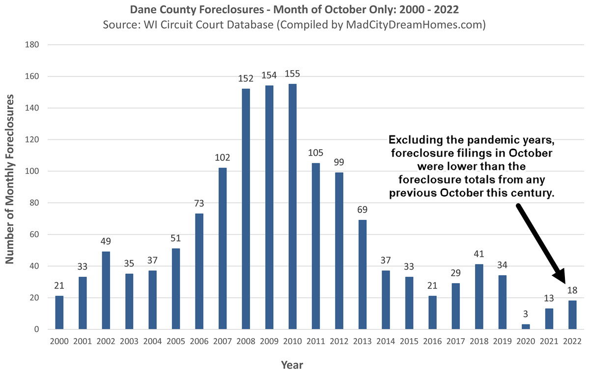 Madison WI foreclosures October 2022